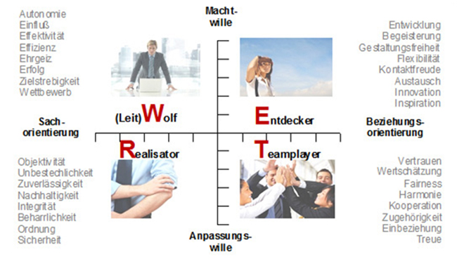 wert-modell Kopie
